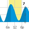 Frederick River Bridge tide chart for Saturday, January 7, 2023