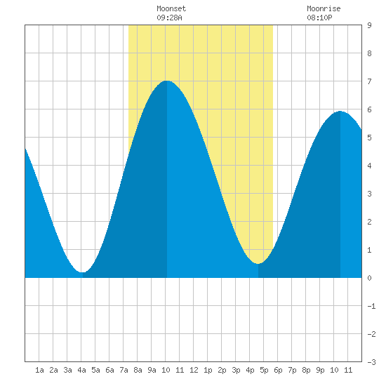 Frederick River Bridge tide chart for Monday, January 9, 2023