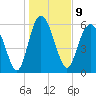Frederick River Bridge tide chart for Monday, January 9, 2023
