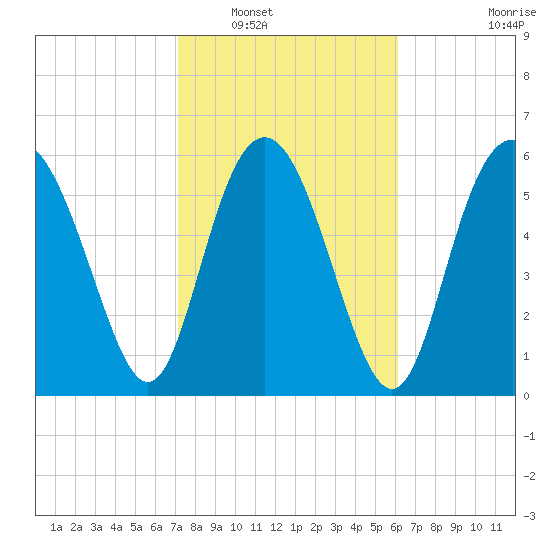 Frederick River Bridge tide chart for Friday, February 10, 2023