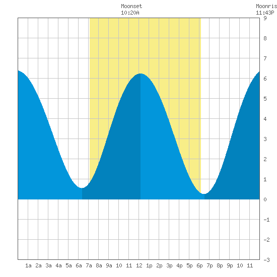 Frederick River Bridge tide chart for Saturday, February 11, 2023