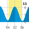 Frederick River Bridge tide chart for Saturday, February 11, 2023