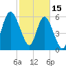 Frederick River Bridge tide chart for Wednesday, February 15, 2023