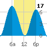 Frederick River Bridge tide chart for Friday, February 17, 2023