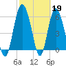 Frederick River Bridge tide chart for Sunday, February 19, 2023