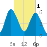 Frederick River Bridge tide chart for Wednesday, February 1, 2023