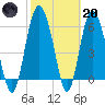 Frederick River Bridge tide chart for Monday, February 20, 2023