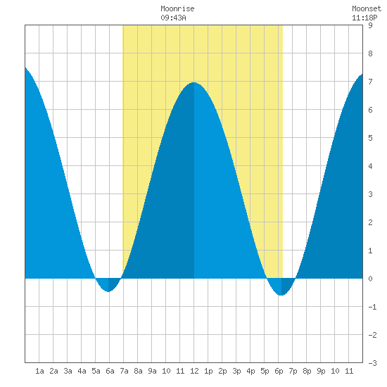 Frederick River Bridge tide chart for Friday, February 24, 2023