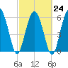 Frederick River Bridge tide chart for Friday, February 24, 2023
