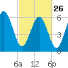 Frederick River Bridge tide chart for Sunday, February 26, 2023