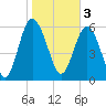 Frederick River Bridge tide chart for Friday, February 3, 2023