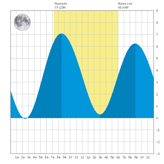 Frederick River Bridge tide chart for Sunday, February 5, 2023