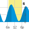 Frederick River Bridge tide chart for Monday, February 6, 2023