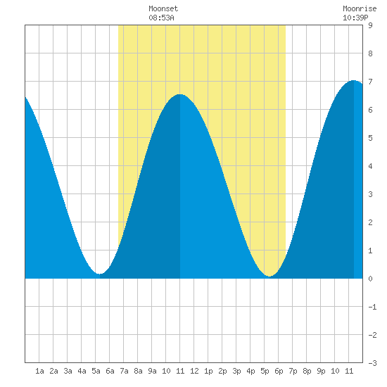 Frederick River Bridge tide chart for Saturday, March 11, 2023