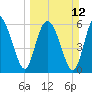 Frederick River Bridge tide chart for Sunday, March 12, 2023