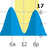 Frederick River Bridge tide chart for Friday, March 17, 2023