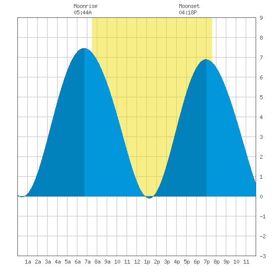 Frederick River Bridge tide chart for Saturday, March 18, 2023