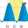 Frederick River Bridge tide chart for Sunday, March 19, 2023