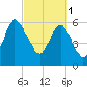 Frederick River Bridge tide chart for Wednesday, March 1, 2023