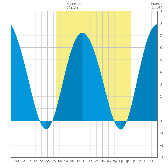 Frederick River Bridge tide chart for Friday, March 24, 2023