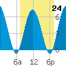 Frederick River Bridge tide chart for Friday, March 24, 2023