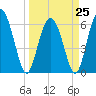 Frederick River Bridge tide chart for Saturday, March 25, 2023