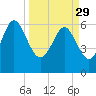 Frederick River Bridge tide chart for Wednesday, March 29, 2023