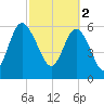 Frederick River Bridge tide chart for Thursday, March 2, 2023