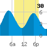 Frederick River Bridge tide chart for Thursday, March 30, 2023