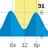 Frederick River Bridge tide chart for Friday, March 31, 2023