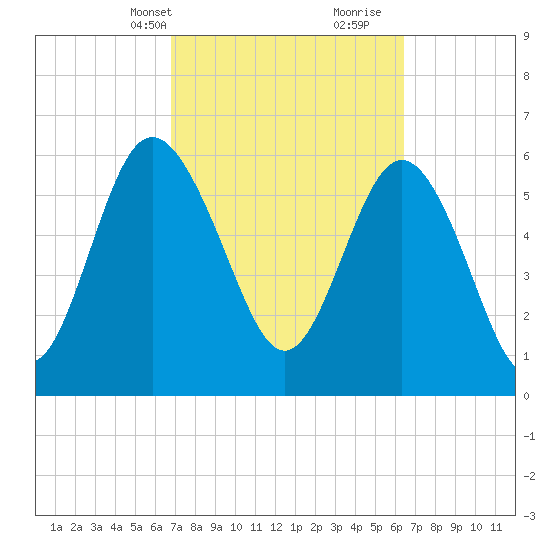 Frederick River Bridge tide chart for Friday, March 3, 2023