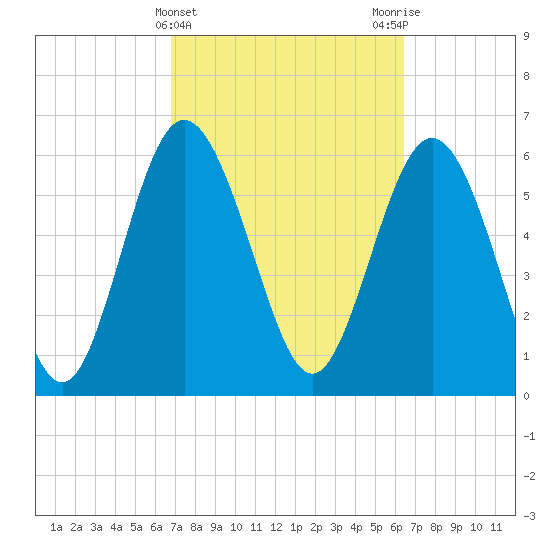 Frederick River Bridge tide chart for Sunday, March 5, 2023