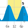 Frederick River Bridge tide chart for Sunday, March 5, 2023