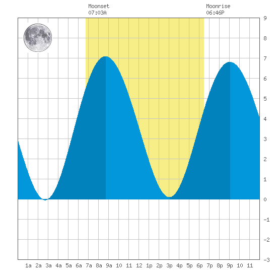 Frederick River Bridge tide chart for Tuesday, March 7, 2023
