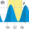 Frederick River Bridge tide chart for Tuesday, March 7, 2023