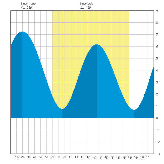 Frederick River Bridge tide chart for Wednesday, April 12, 2023