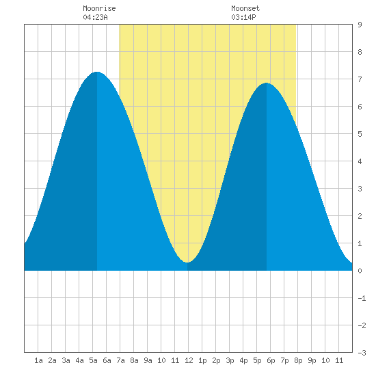 Frederick River Bridge tide chart for Saturday, April 15, 2023