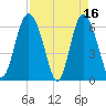 Frederick River Bridge tide chart for Sunday, April 16, 2023