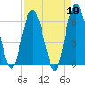 Frederick River Bridge tide chart for Wednesday, April 19, 2023