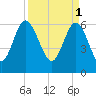Frederick River Bridge tide chart for Saturday, April 1, 2023