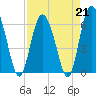 Frederick River Bridge tide chart for Friday, April 21, 2023
