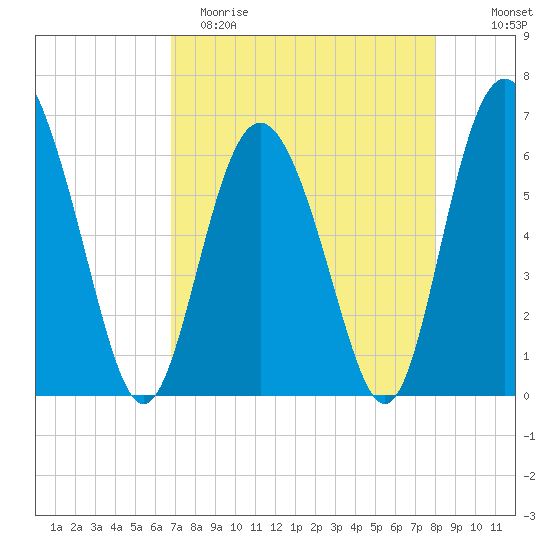 Frederick River Bridge tide chart for Saturday, April 22, 2023