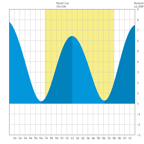 Frederick River Bridge tide chart for Sunday, April 23, 2023