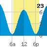 Frederick River Bridge tide chart for Sunday, April 23, 2023