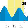 Frederick River Bridge tide chart for Friday, April 28, 2023