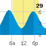 Frederick River Bridge tide chart for Saturday, April 29, 2023