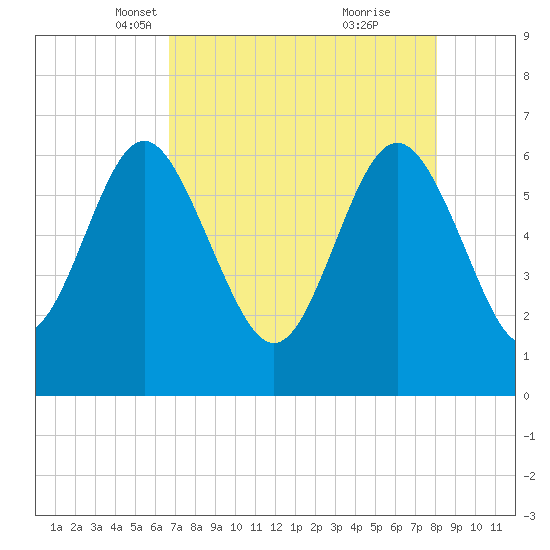 Frederick River Bridge tide chart for Sunday, April 30, 2023