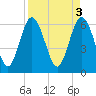 Frederick River Bridge tide chart for Monday, April 3, 2023