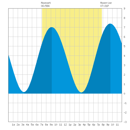 Frederick River Bridge tide chart for Wednesday, April 5, 2023