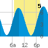 Frederick River Bridge tide chart for Wednesday, April 5, 2023